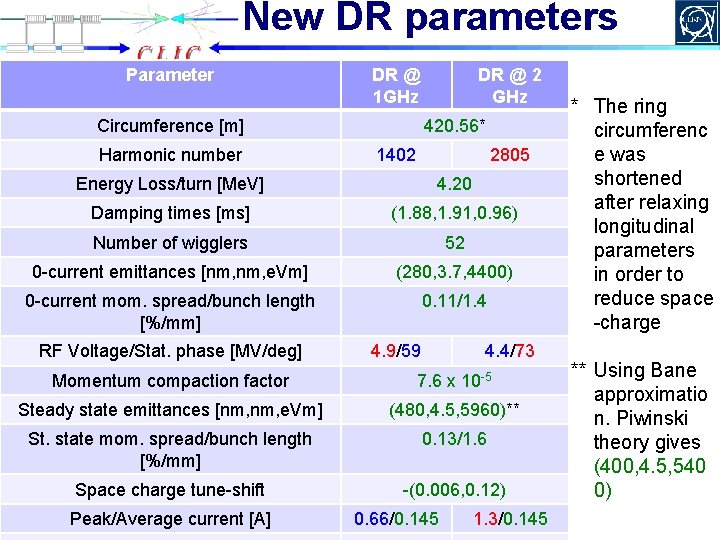 New DR parameters Parameter DR @ 1 GHz Circumference [m] Harmonic number DR @