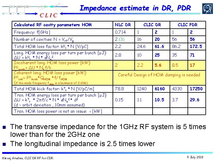 Impedance estimate in DR, PDR n n Calculated RF cavity parameters HOM NLC DR