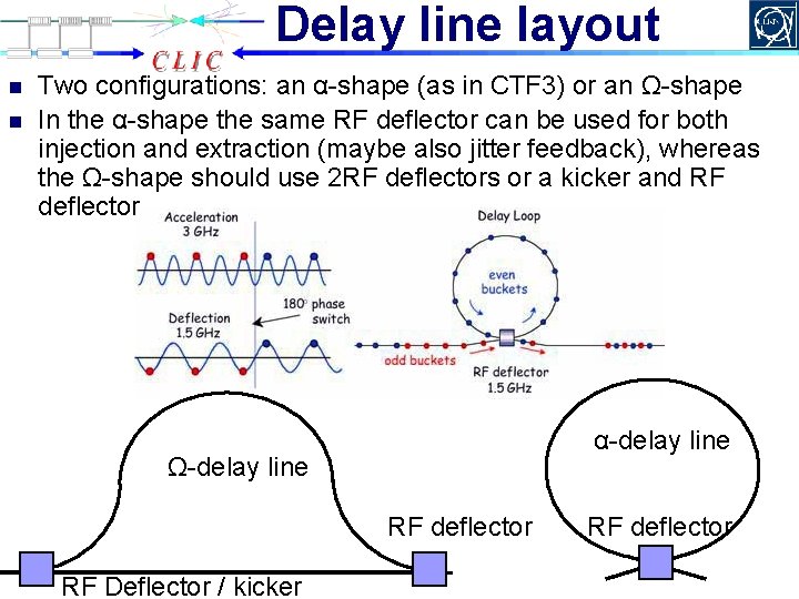 Delay line layout n n Two configurations: an α-shape (as in CTF 3) or