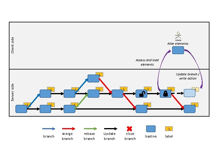 Client side Alter elements Access and load elements Update branch / write action Server Client side Alter elements Access and load elements Update branch / write action Server