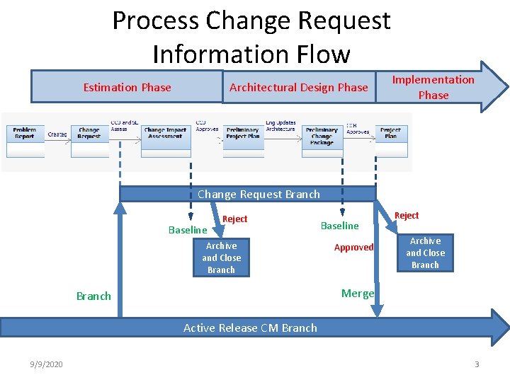Process Change Request Information Flow Estimation Phase Architectural Design Phase Implementation Phase Change Request Process Change Request Information Flow Estimation Phase Architectural Design Phase Implementation Phase Change Request