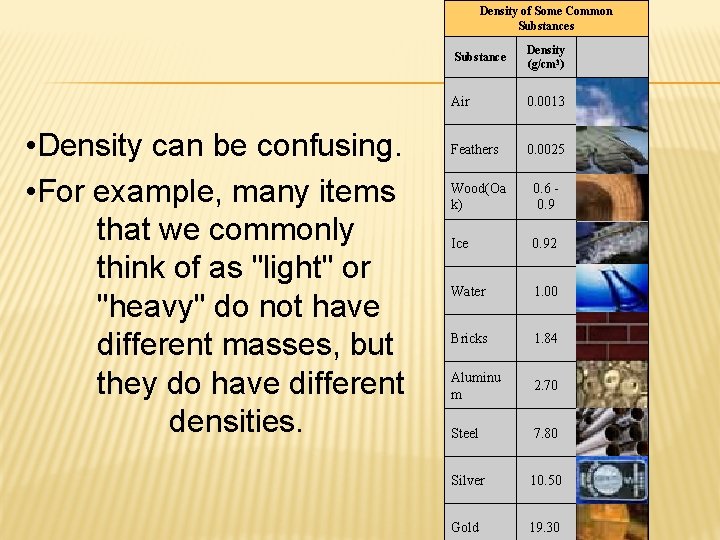 Density of Some Common Substances • Density can be confusing. • For example, many