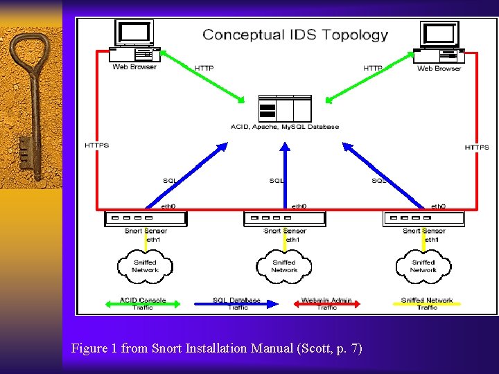 Figure 1 from Snort Installation Manual (Scott, p. 7) 