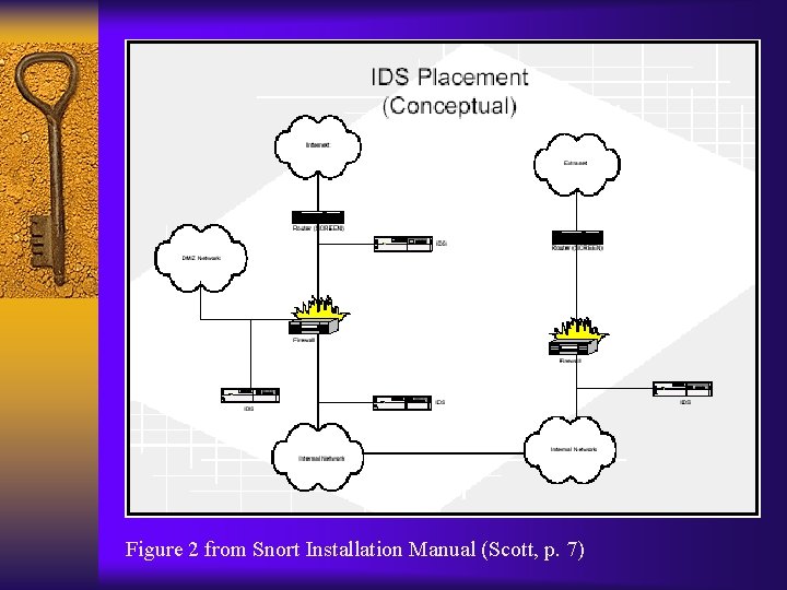 Figure 2 from Snort Installation Manual (Scott, p. 7) 