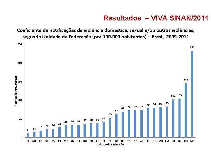 Resultados – VIVA SINAN/2011 Coeficiente de notificações de violência doméstica, sexual e/ou outras violências,