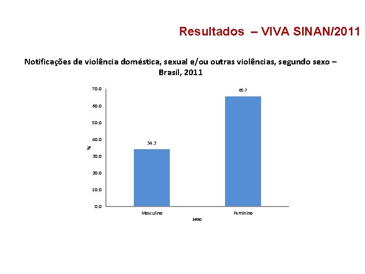 Resultados – VIVA SINAN/2011 Notificações de violência doméstica, sexual e/ou outras violências, segundo sexo