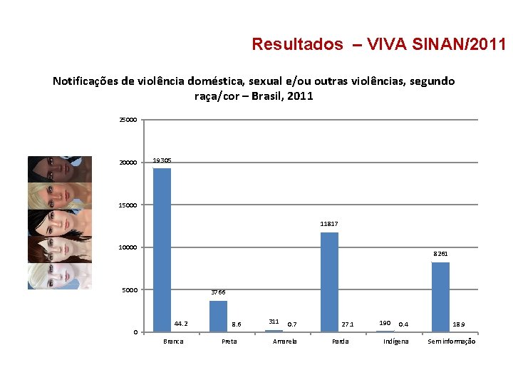 Resultados – VIVA SINAN/2011 Notificações de violência doméstica, sexual e/ou outras violências, segundo raça/cor