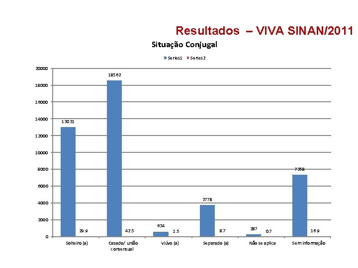 Resultados – VIVA SINAN/2011 Situação Conjugal Series 1 Series 2 20000 18562 18000 16000