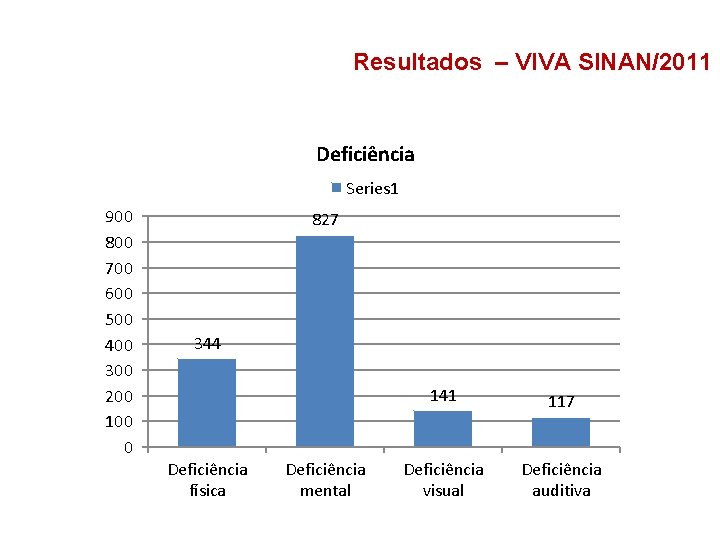 Resultados – VIVA SINAN/2011 Deficiência Series 1 900 800 700 600 500 400 300