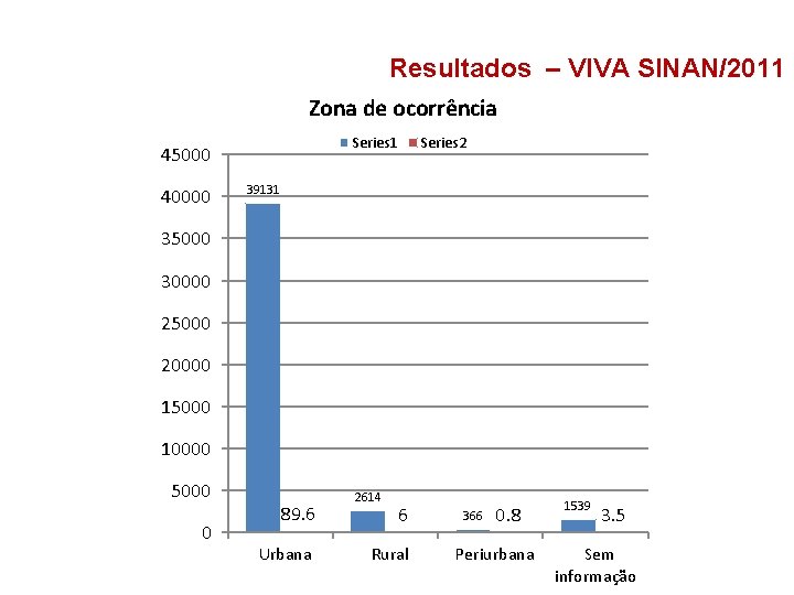 Resultados – VIVA SINAN/2011 Zona de ocorrência Series 1 45000 40000 Series 2 39131