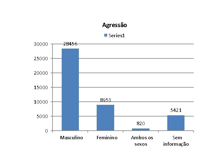 Agressão Series 1 30000 28456 25000 20000 15000 8953 10000 5421 5000 820 0