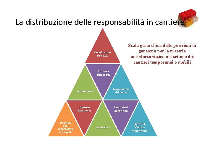 La distribuzione delle responsabilità in cantiere 13 Coordinatore sicurezza Scala gerarchica delle posizioni di