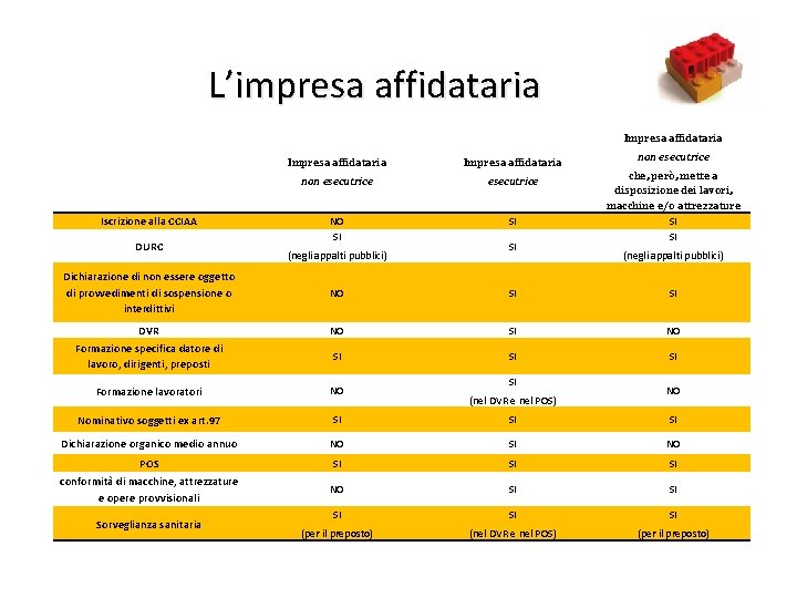 L’impresa affidataria 19 Impresa affidataria Iscrizione alla CCIAA DURC Impresa affidataria non esecutrice NO