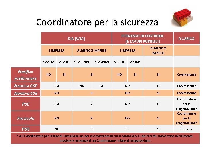 Coordinatore per la sicurezza 23 PERMESSO DI COSTRUIRE (E LAVORI PUBBLICI) DIA (SCIA) 1