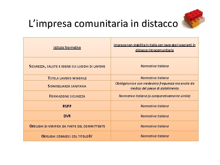 L’impresa comunitaria in distacco 32 Istituto Normativo Impresa non stabilita in Italia con lavoratori