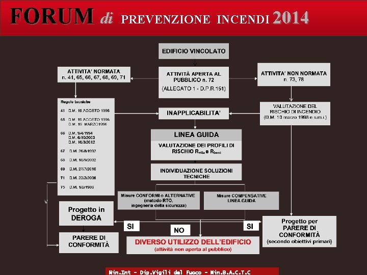 FORUM di PREVENZIONE INCENDI 2014 Min. Int - Dip. Vigili del Fuoco - Min.