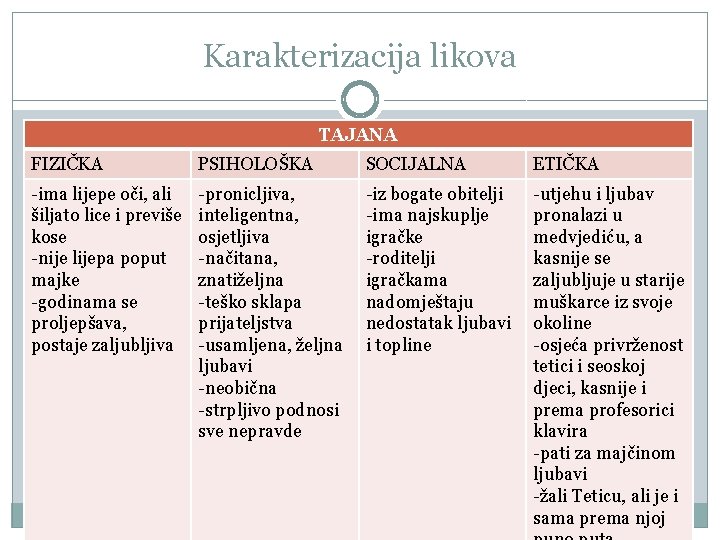 Karakterizacija likova TAJANA FIZIČKA PSIHOLOŠKA SOCIJALNA ETIČKA -ima lijepe oči, ali šiljato lice i