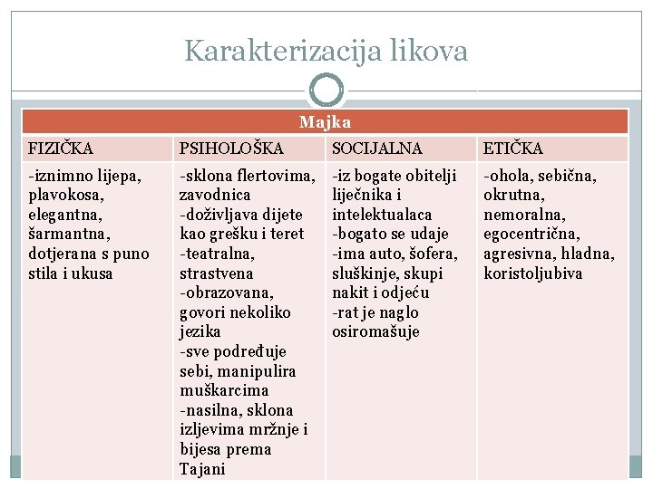 Karakterizacija likova Majka FIZIČKA PSIHOLOŠKA SOCIJALNA ETIČKA -iznimno lijepa, plavokosa, elegantna, šarmantna, dotjerana s