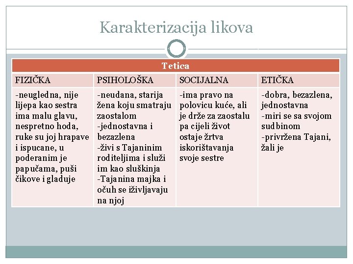 Karakterizacija likova Tetica FIZIČKA PSIHOLOŠKA SOCIJALNA ETIČKA -neugledna, nije lijepa kao sestra ima malu