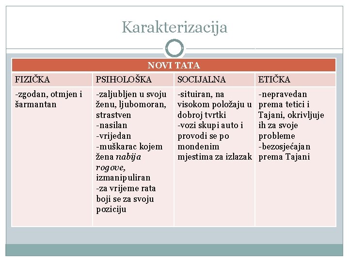 Karakterizacija NOVI TATA FIZIČKA PSIHOLOŠKA SOCIJALNA ETIČKA -zgodan, otmjen i šarmantan -zaljubljen u svoju