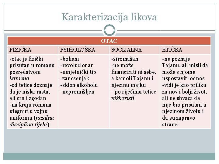 Karakterizacija likova OTAC FIZIČKA PSIHOLOŠKA SOCIJALNA ETIČKA -otac je fizički prisutan u romanu posredstvom