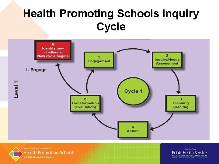 Health Promoting Schools Inquiry Cycle 