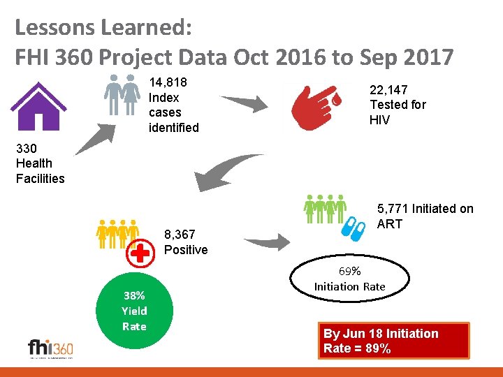 Lessons Learned: FHI 360 Project Data Oct 2016 to Sep 2017 14, 818 Index