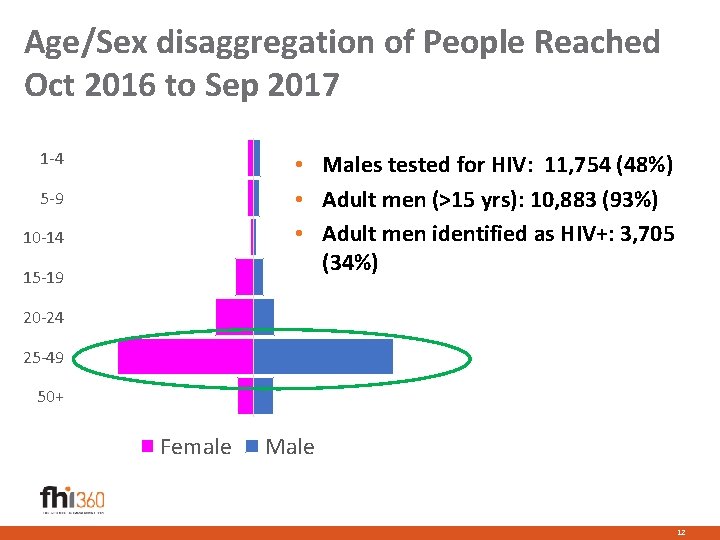 Age/Sex disaggregation of People Reached Oct 2016 to Sep 2017 1 -4 • Males