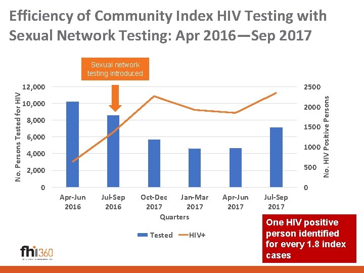 Efficiency of Community Index HIV Testing with Sexual Network Testing: Apr 2016—Sep 2017 12,