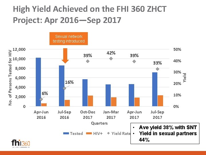 High Yield Achieved on the FHI 360 ZHCT Project: Apr 2016—Sep 2017 12, 000