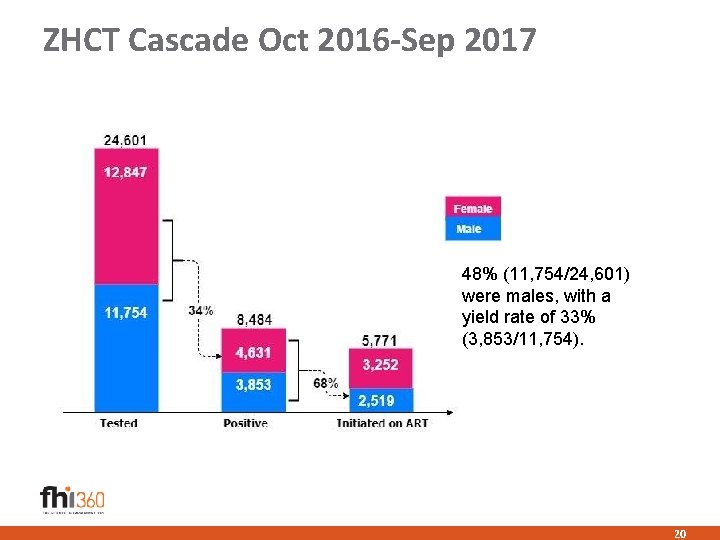 ZHCT Cascade Oct 2016 -Sep 2017 48% (11, 754/24, 601) were males, with a