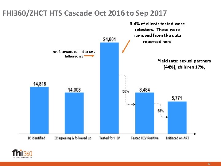 FHI 360/ZHCT HTS Cascade Oct 2016 to Sep 2017 3. 4% of clients tested