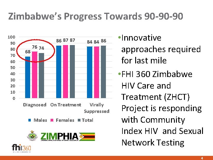 Zimbabwe’s Progress Towards 90 -90 -90 100 90 80 70 60 50 40 30