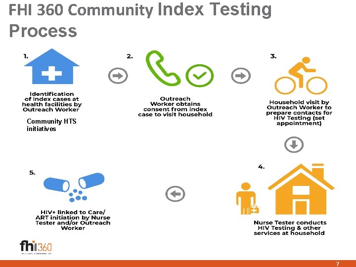 FHI 360 Community Index Testing Process Community HTS initiatives 7 