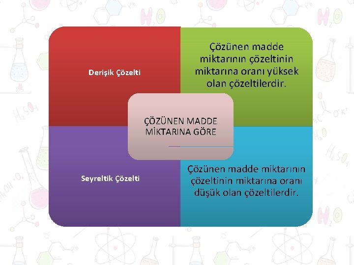 Derişik Çözelti Çözünen madde miktarının çözeltinin miktarına oranı yüksek olan çözeltilerdir. ÇÖZÜNEN MADDE MİKTARINA