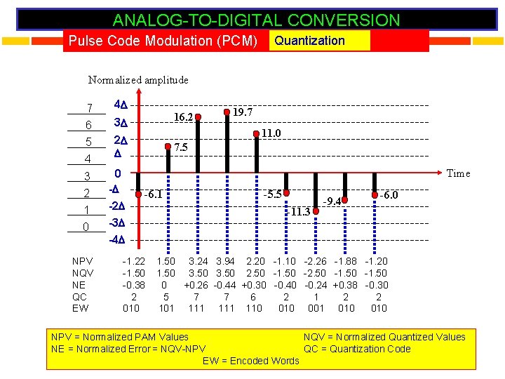 ANALOG-TO-DIGITAL CONVERSION Pulse Code Modulation (PCM) Quantization Normalized amplitude 7 6 5 4 4