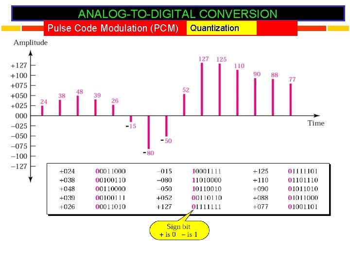 ANALOG-TO-DIGITAL CONVERSION Pulse Code Modulation (PCM) Quantization 