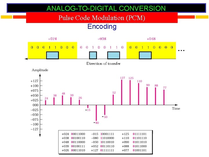 ANALOG-TO-DIGITAL CONVERSION Pulse Code Modulation (PCM) Encoding 