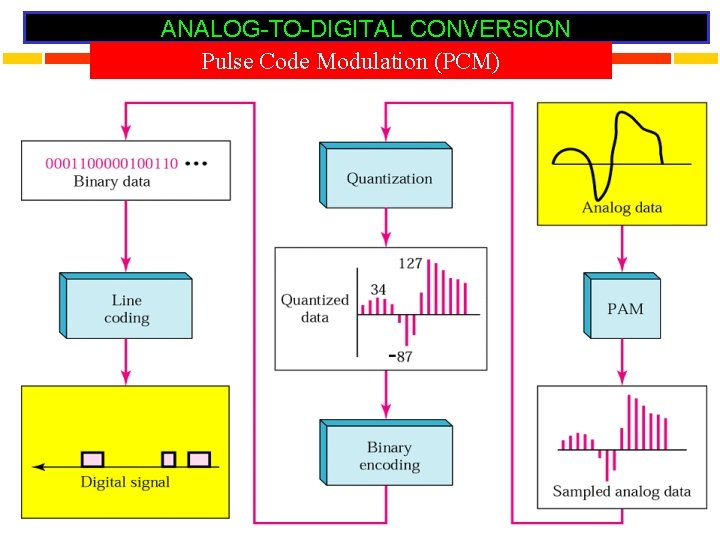 ANALOG-TO-DIGITAL CONVERSION Pulse Code Modulation (PCM) 