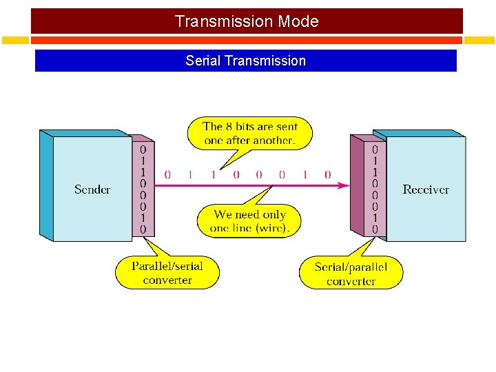 Transmission Mode Serial Transmission 