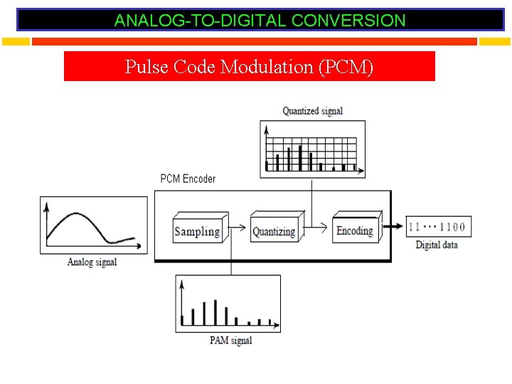 ANALOG-TO-DIGITAL CONVERSION Pulse Code Modulation (PCM) 