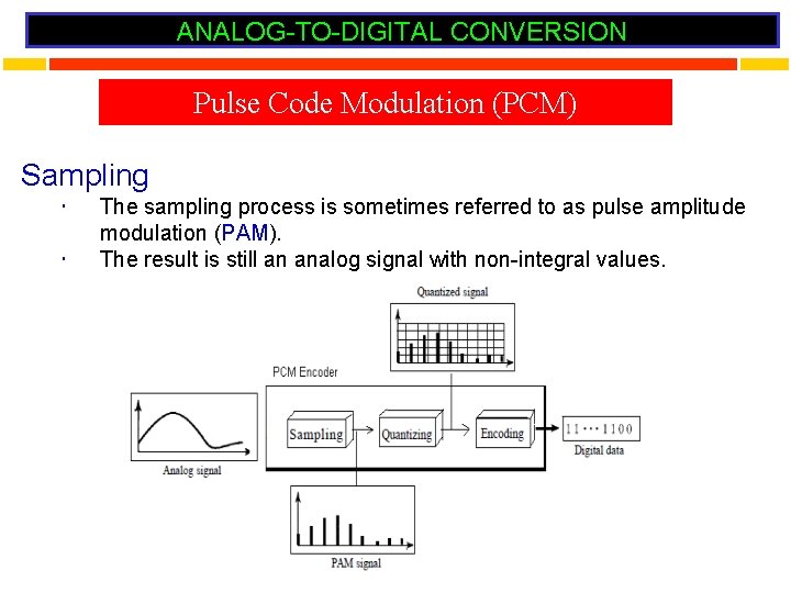 ANALOG-TO-DIGITAL CONVERSION Pulse Code Modulation (PCM) Sampling The sampling process is sometimes referred to