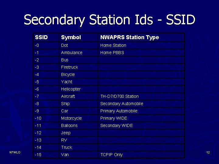 Secondary Station Ids - SSID N 7 WLO SSID Symbol NWAPRS Station Type -0