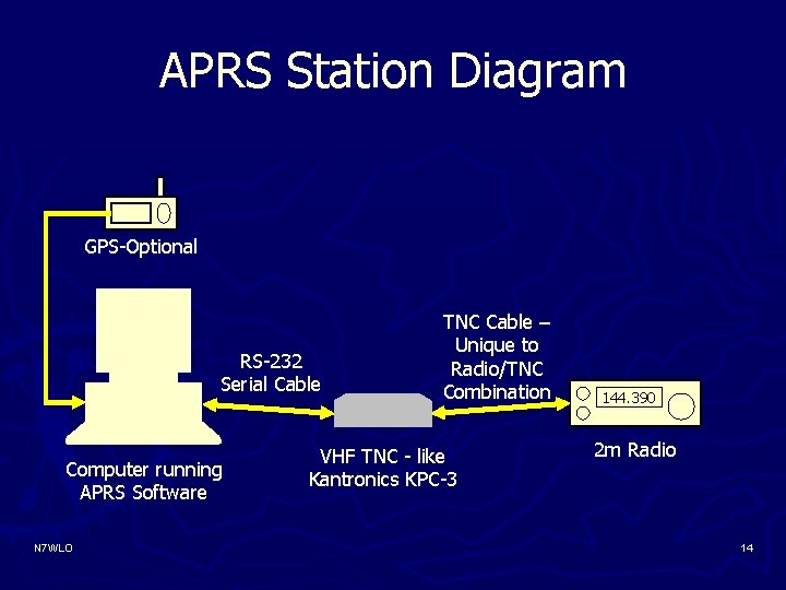 APRS Station Diagram GPS-Optional RS-232 Serial Cable Computer running APRS Software N 7 WLO