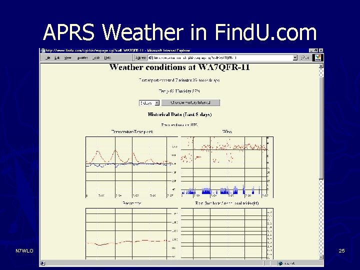 APRS Weather in Find. U. com N 7 WLO 25 