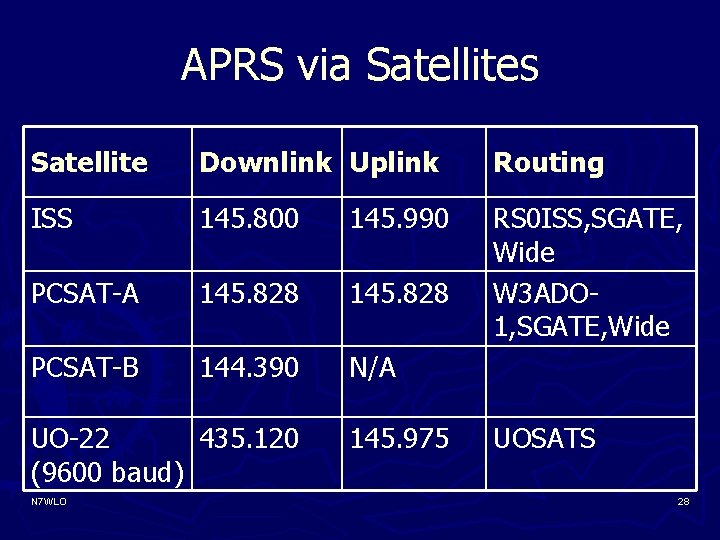 APRS via Satellites Satellite Downlink Uplink Routing ISS 145. 800 145. 990 PCSAT-A 145.