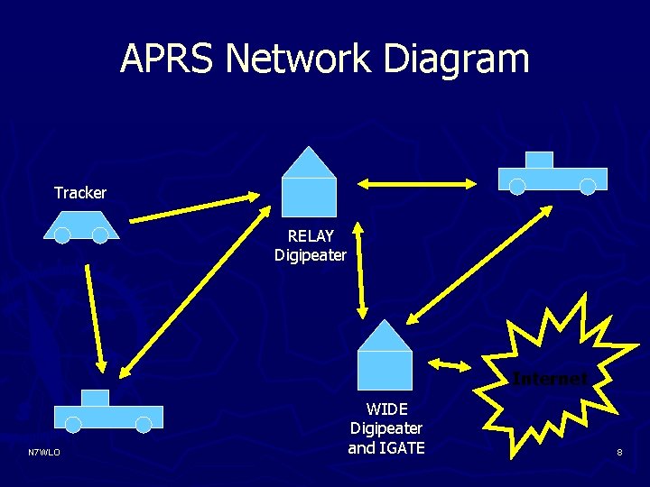 APRS Network Diagram Tracker RELAY Digipeater Internet N 7 WLO WIDE Digipeater and IGATE
