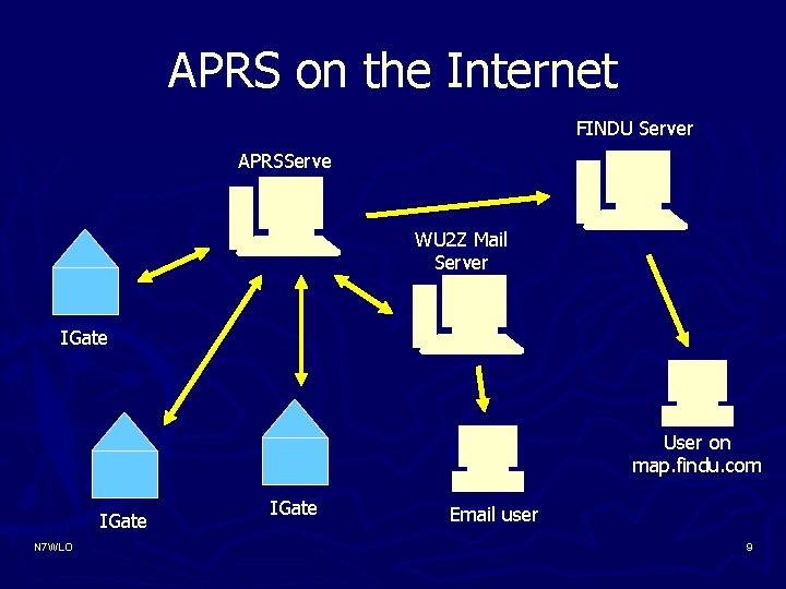 APRS on the Internet FINDU Server APRSServe WU 2 Z Mail Server IGate User