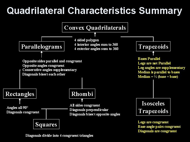 Quadrilateral Characteristics Summary Convex Quadrilaterals Parallelograms 4 sided polygon 4 interior angles sum to Quadrilateral Characteristics Summary Convex Quadrilaterals Parallelograms 4 sided polygon 4 interior angles sum to