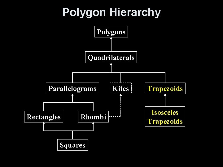 Polygon Hierarchy Polygons Quadrilaterals Parallelograms Rectangles Rhombi Squares Kites Trapezoids Isosceles Trapezoids Polygon Hierarchy Polygons Quadrilaterals Parallelograms Rectangles Rhombi Squares Kites Trapezoids Isosceles Trapezoids